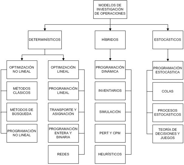 Modelos de investigación de operaciones
