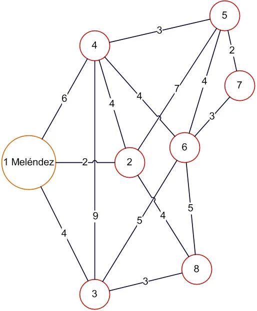 Teoría de redes ejemplo