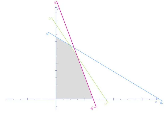 Polígono factible método gráfico