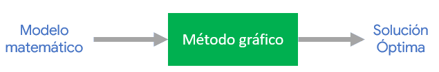 método_gráfico