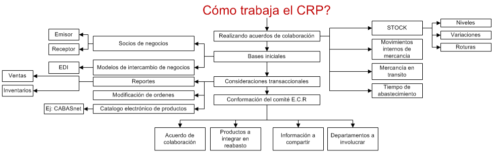 CRP logística