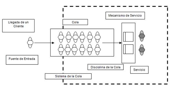 Diagrama Colas