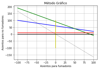 Figura 4: Ecuaciones representadas en líneas (Método gráfico)