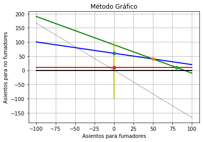 Figura 7: Vértices del espacio de solución factible