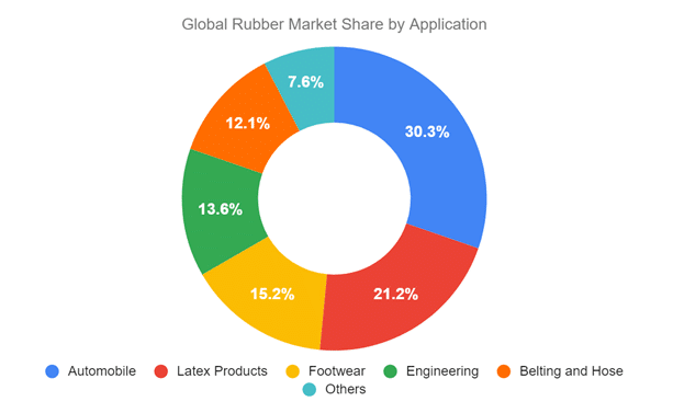 global rubber market